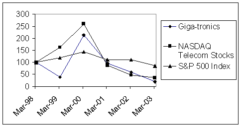 (PERFORMANCE GRAPH)